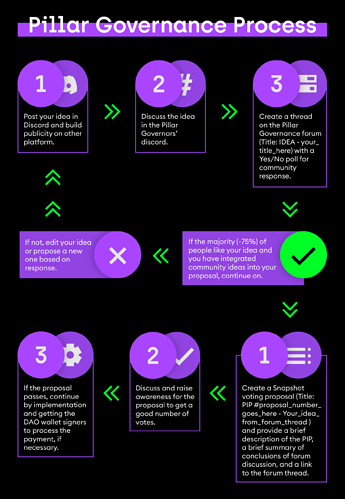 DAO process flowchart-04