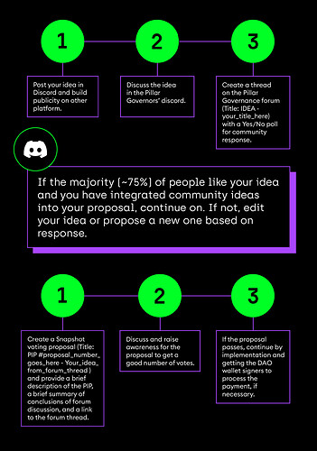 DAO process flowchart-01